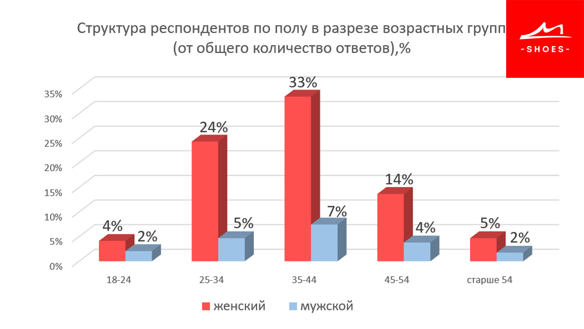 Исследование предпочтений пользователей Интернет к онлайн покупкам обуви