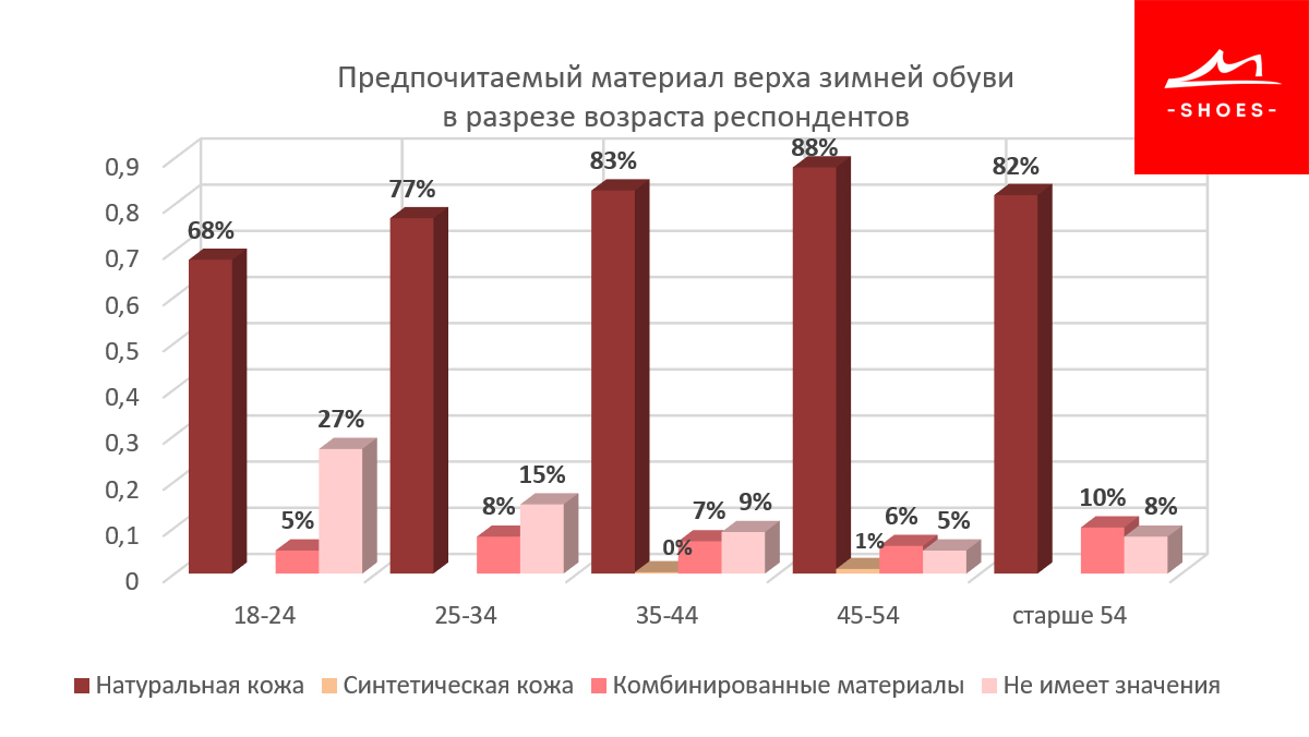 Какую зимнюю обувь выбирают женщины. Исследование предпочтений