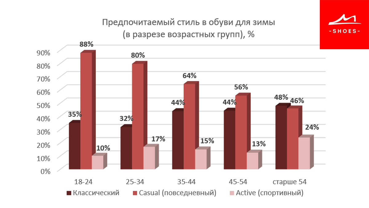 Какую зимнюю обувь выбирают женщины. Исследование предпочтений